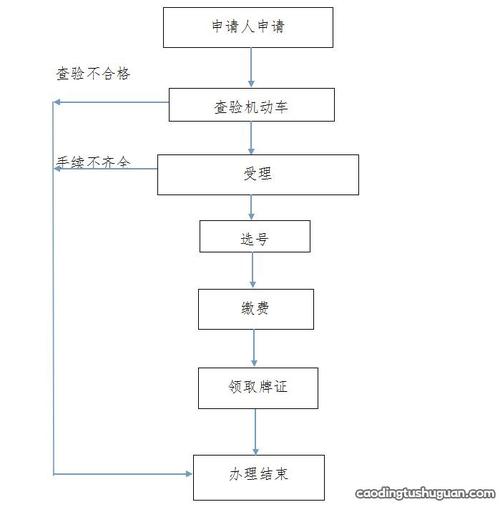 【新车上牌交购置税流程,新车上牌交购置税流程视频】