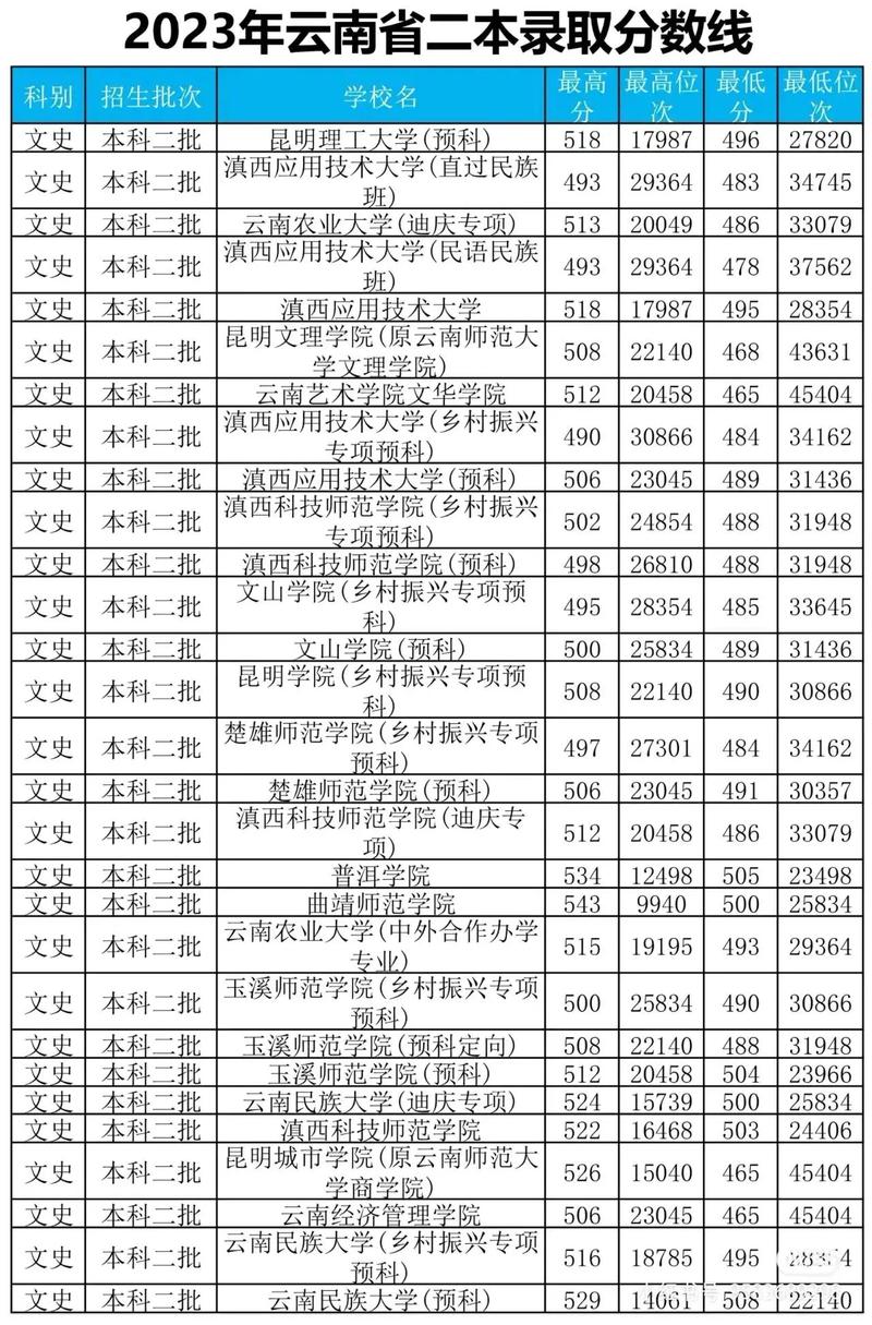 今年二本大学录取分数线2022 二本去年录取分数线