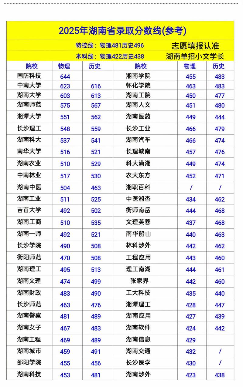 湖南高校录取分数线2022 湖南录取分数线公布