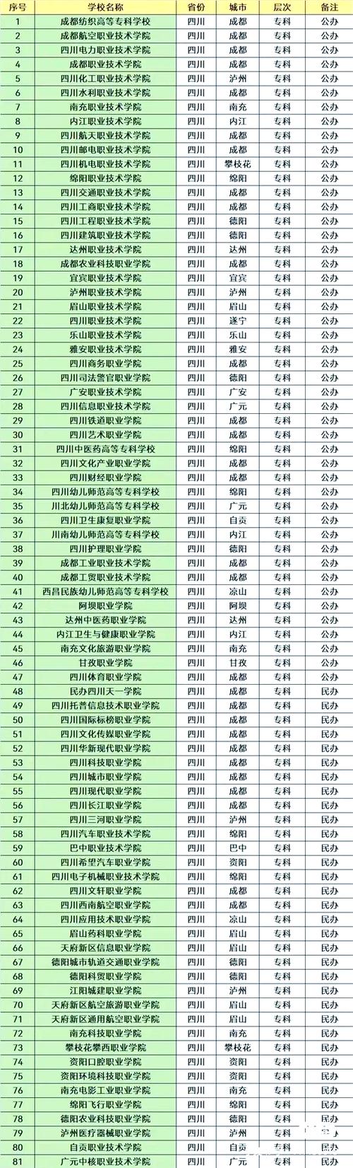 四川省专科学校前十名 四川省专科学校前十名有哪些