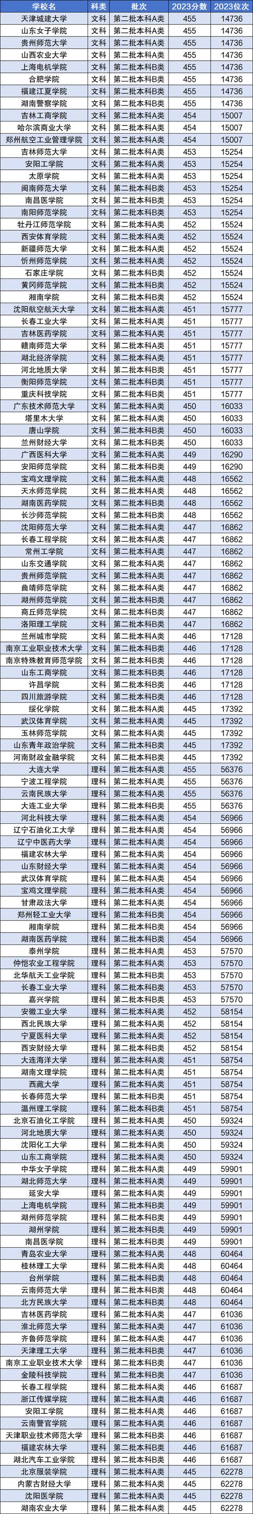 400至450的二本院校 四百多的二本学校